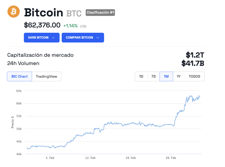 El precio de Bitcoin el día que cotizó el ETF de BlackRock en brasil, superaba los 62,000 dólares. 